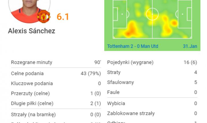Tragiczne statystyki Sancheza z Tottenhamem